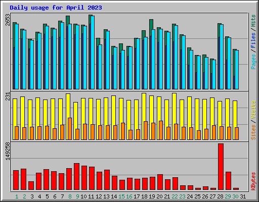 Daily usage for April 2023