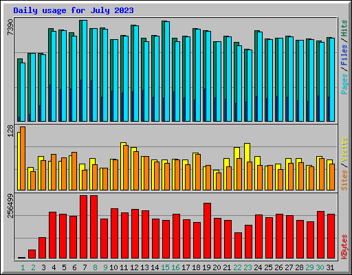 Daily usage for July 2023