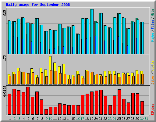 Daily usage for September 2023