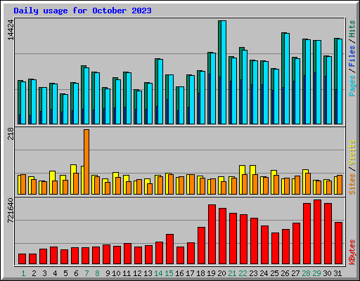 Daily usage for October 2023