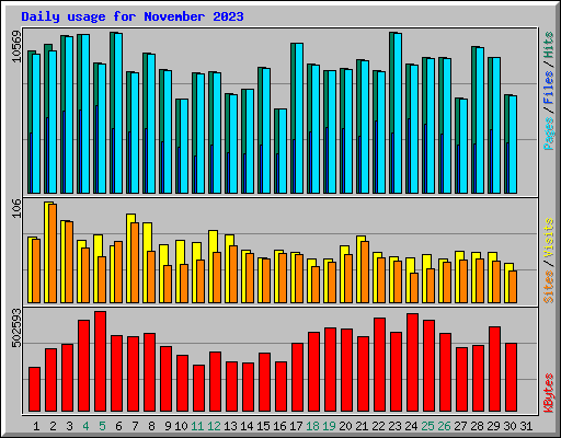 Daily usage for November 2023