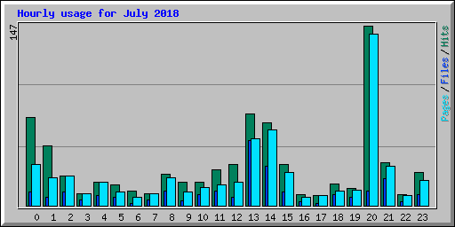 Hourly usage for July 2018