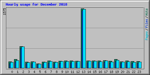 Hourly usage for December 2018