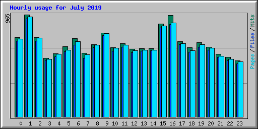 Hourly usage for July 2019