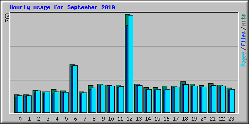Hourly usage for September 2019