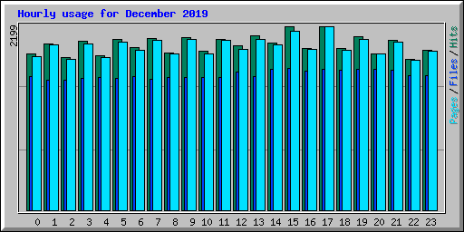 Hourly usage for December 2019