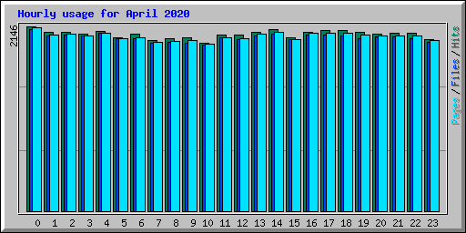 Hourly usage for April 2020