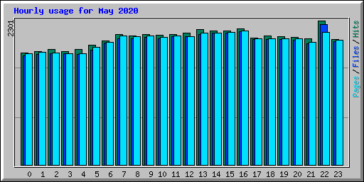 Hourly usage for May 2020