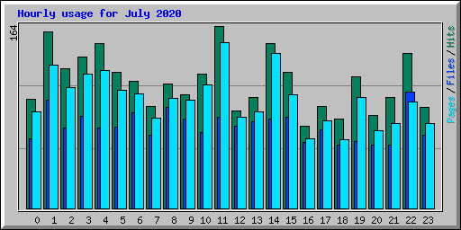 Hourly usage for July 2020