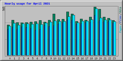 Hourly usage for April 2021