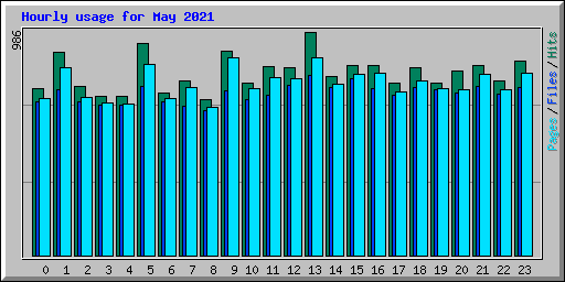 Hourly usage for May 2021