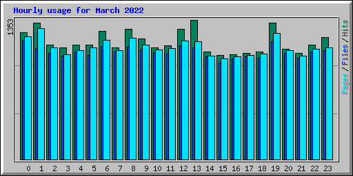 Hourly usage for March 2022