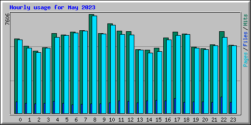 Hourly usage for May 2023