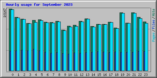 Hourly usage for September 2023