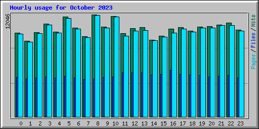 Hourly usage for October 2023